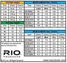 D Loop Spey Casting Rio Spey Line Weight Table