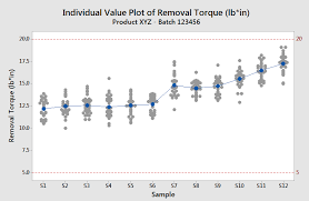 how to plot individual values with a mean line in minitab