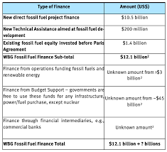This subreddit deals primarily with financial independence, but additionally with some re concepts. World Bank Annual Meeting Bank Invested Over 10 5 Billion In Fossil Fuels Since Paris Agreement Urgewald E V