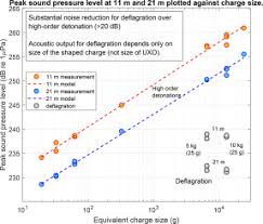 You can place these precise and efficient supersonic sensor at your homes, offices, shops, industries, and even automotive to detect and avoid unnecessary interferences. Underwater Acoustic Characterisation Of Unexploded Ordnance Disposal Using Deflagration Sciencedirect