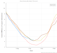 Blog The Great White Con Putting The Arctic Sea Ice
