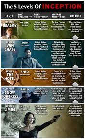 The 5 Levels Of Inception Daily Infographic Inception Movie Inception Movies