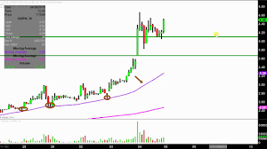 Gopher Protocol Inc Goph Stock Chart Technical Analysis