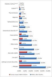 Vaccinated V Unvaccinated Health Outcomes Health Choice