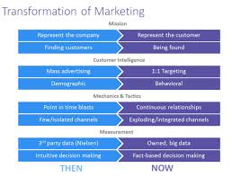 Lead Generation A Complete Guide Marketo