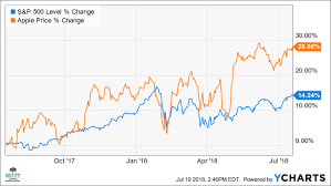 Apple expected to join the $100 billion revenue club when earnings are released. Apple Stock Seen Rising 10 On New Iphone Launch