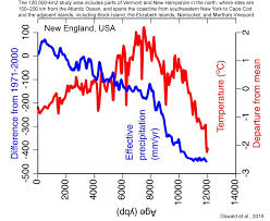 600 Non Warming Graphs 2