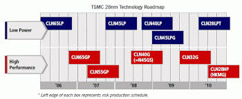 Tsmc's 10nm process landing by year end, 7nm will begin trial production in at a domestic event, reports from the tsmc research unit have revealed the roadmap of the company. Weltgrosster Chip Auftragsfertiger Will Die 22 Nanometer Technik Uberspringen Heise Online