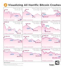 In five years, it might be. Historical Bitcoin Price Crashes Cryptocurrency