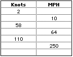 For example, here's how to convert 5 knots to miles per hour using the formula above. Knots Versus Miles Per Hour
