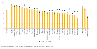 File Voter Turnout In National Parliamentary Elections By Country 2000 Versus 2013 Png Statistics Explained