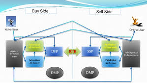 All About Programmatic Buying Rtb Dsp Ssp Dmp Dct A