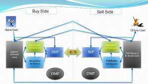 all about programmatic buying rtb dsp ssp dmp dct a