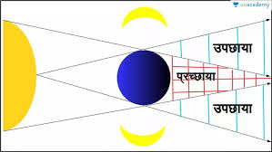 You can also add a definition of lunar eclipse yourself. Marathi Moon Phases Tide Solar Eclipse And Lunar Eclipse By Mahesh Kulkarni Unacademy Plus