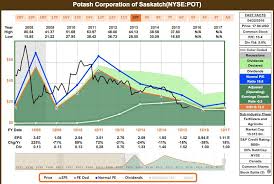 Stock Buy Potash Corp Nutrien Ltd Nyse Ntr Seeking
