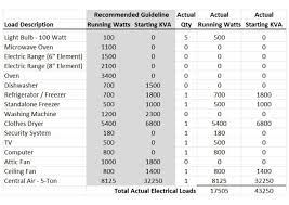 According to homeadvisor, most homeowners pay between $1,413 and $7,643 to install a standby generator. How Much Does A Standby Generator Cost To Install Standby Generators Installation Generator House
