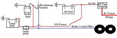 The following trailer wiring diagram(s) and explanations are a cross between an electrical schematic and wiring on a trailer. Trailer Breakaway Switch Wiring Diagram Wiring Site Resource