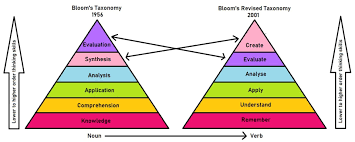Image result for bloom's taxonomy of learning