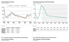 coal prices forecast long term 2018 to 2030 data and