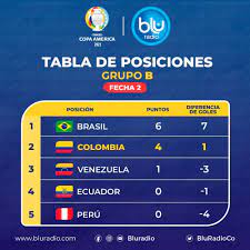 ¿cuántos puntos necesita perú para clasificar a cuartos de final de la copa américa 2021? View 16 Tabla De Posiciones Copa America 2021