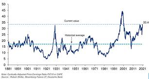 The dow jones branded indices are proprietary to and are calculated, distributed and marketed by dji opco, a subsidiary of s&p dow jones indices llc and have been licensed for use to s&p opco, llc and cnn. S P 500 Cape Ratio 2020 Vs 1929 The Big Picture