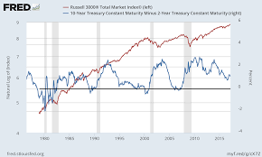 U S Equities Vs U S Yield Curve Seeking Alpha