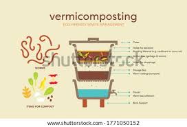After collection of compost from top layers, feed material is again replenished and composting process is rescheduled. Shutterstock Puzzlepix
