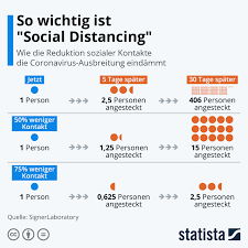 Infografik Was Social Distancing Bewirkt In 2020 Infografik Grafik Leben In Deutschland