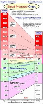 Image Result For Scale For Low Blood Pressure Headachechart