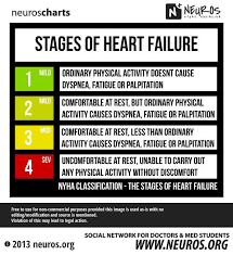 Stages Of Heart Failure Cardiovascular Nursing Cardiac