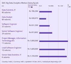 The average salary for a senior financial analyst is ₹ 5,00,784 per year in india. What Is The Typical Pay For A Data Scientist Role In India Quora