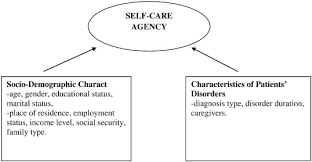 The concepts of orem's care model can be found in appendix a. What Level Of Self Care Agency In Mental Illness The Factors Affecting Self Care Agency And Self Care Agency In Patients With Mental Illness Sciencedirect