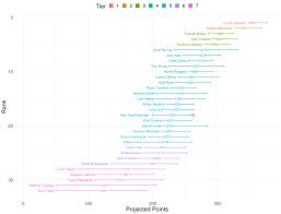 Top fantasy sports apis including apis from yahoo fantasy sports, fantasy football nerd, myfantasyleague, cbssports.com, probasketball nba, infostrada sports, nfl fantasy sports apis. Introducing 2020 Projections Fantasy Football Analytics