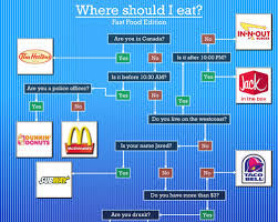 Flowchart Where Should I Eat Fast Food Edition Serious
