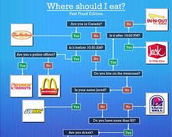 flowchart where should i eat fast food edition serious