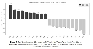 Prompt engineering effectiveness is unpredictable