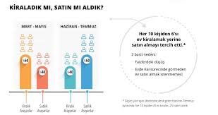 Bu durumda kredi çekerek ev almak çok mantıklı görünmüyor. Emlak Tercihlerini Zingat Bana Ev Bul Diyenler Belirledi Zingat Blog