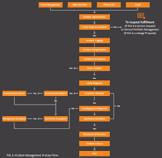 Itil Incident Management Process Flow Diagram Process Flow