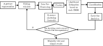 Figure 4 From Online Hand Gesture Recognition Using Neural