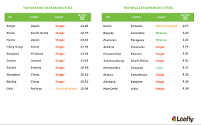 Heres What A Gram Of Cannabis Costs In Cities Around The