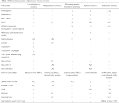 Diagnosis Of Anemia In Pregnancy Al Khaffaf Journal Of Laboratory And Precision Medicine