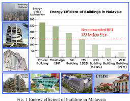 Despites aggressive energy efficiency drives implemented for last 20 years, malaysia has not shown any improvement in term of energy. Pdf Study Of Energy Efficiency Opportunities In Uthm Semantic Scholar