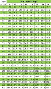 downrigger depth chart based on a straight downrigger line