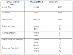 Many malaysians think they don't have many assets and hence, they don't have to think about estate planning. What Happens To Your Assets If You Go Without Leaving A Will
