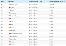 A Visualization Of The 86 Trillion World Wide Economy