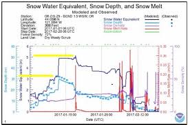 Using Snow Data In Snow Load Investigations Donan