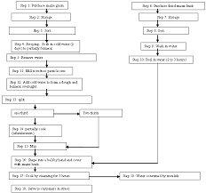 Systematic Approach For The Management And Control Of Food