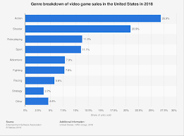 u s most popular video game genres 2018 statista