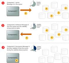 I used apache camel for several months this summer to create a number of soap services. Amazon Simple Queue Service With Spring Boot How To Send And Receive Messages Dzone Cloud