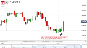 Brazillian Real Sinks As Oil Rights Flop Flags Trade War Pain